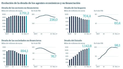 Financiación de la deuda de los agentes económicos