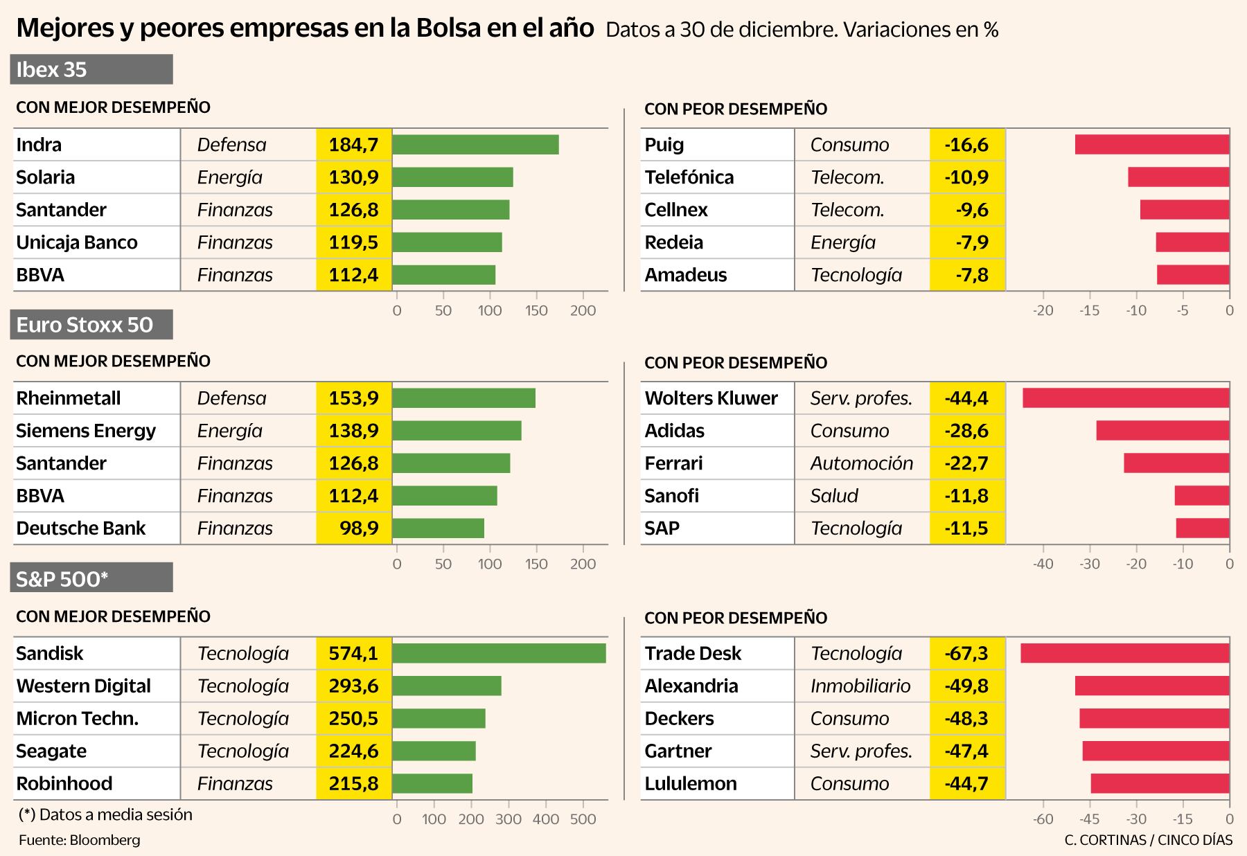 De Santander a Telefónica: los valores estrella y los estrellados de la Bolsa en 2025