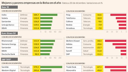 De Santander a Telefónica: los valores estrella y los estrellados de la Bolsa en 2025