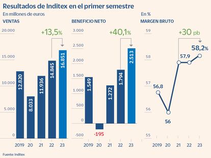 Inditex gana un 40% más y supera los 2.500 millones de beneficio en el primer semestre