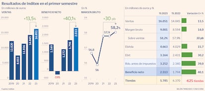 Resultados de Inditex