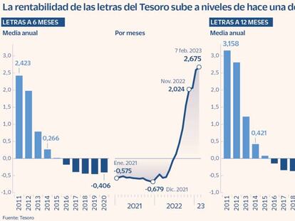 La rentabilidad de las letras del Tesoro sube a niveles de hace una década