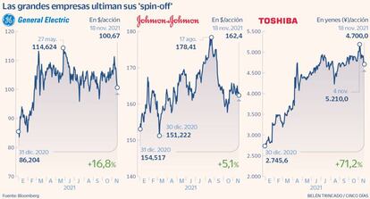 Las grandes empresas ultiman sus 'spin-off'