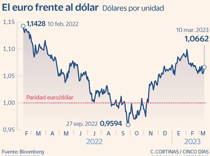 El euro frente al dólar