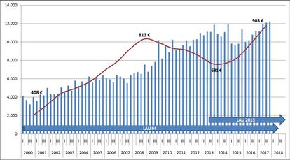 Evolución trimestral del número de contratos de arrendamiento formalizados en relación con las rentas mensuales de alquiler en la ciudad de Barcelona. Fuente registro de fianzas del Incasol. Generalitat de Catalunya.