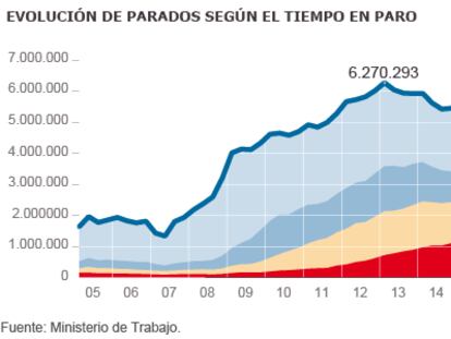 Más de 1,2 millones de trabajadores llevan cuatro años o más en paro