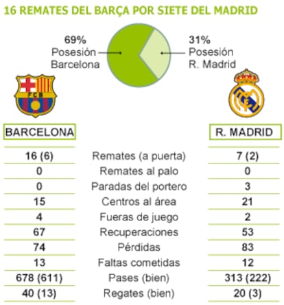 El partido, en números.