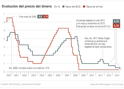 Evolución del precio del dinero