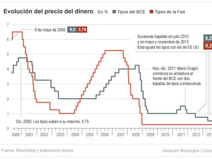 Evolución del precio del dinero