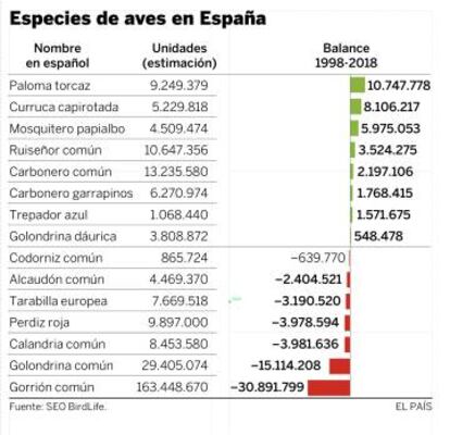 A la derecha, estimación de las poblaciones en 1998. A la izquierda aumento o descenso de cada especie.