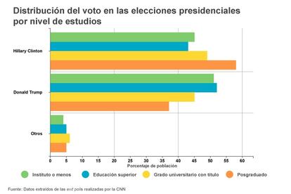 Las mujeres blancas con carrera prefirieron a Hillary Clinton