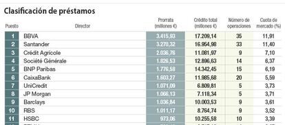 Clasificaci&oacute;n de pr&eacute;stamos