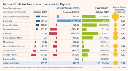 Fondos de inversión