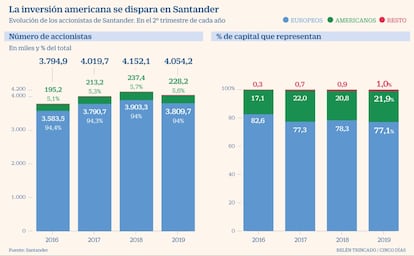 Accionistas Santander