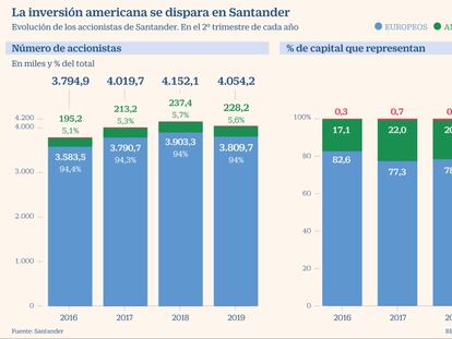 Los inversores americanos disparan un 28% su peso en Santander desde 2016