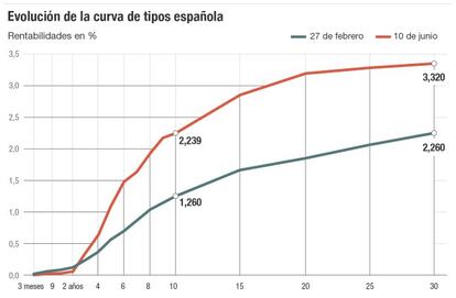 Evoluci&oacute;n de la curva de tipos espa&ntilde;ola