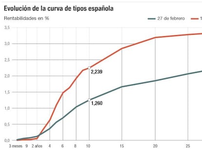 Los bonos se agitan, ¿brusco cambio de tendencia?