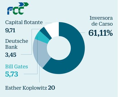 FCC: Carlos Slim, a por la constructora de las Koplowitz