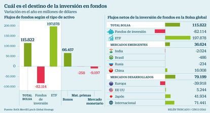 Cuál es el destino de la inversión en fondos