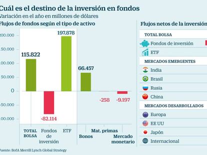 El dinero de los fondos se repliega de las Bolsas europeas