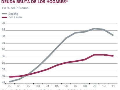 Baja la fiebre de deuda del sector privado