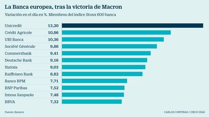 La Banca europea, tras la victoria de Macron