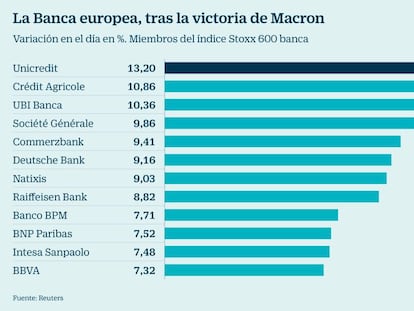 La banca se dispara en Francia y España al alejarse el riesgo de ruptura del euro