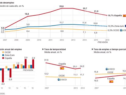 Las previsiones de la OCDE sobre el mercado laboral