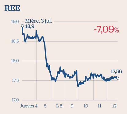 REE en Bolsa