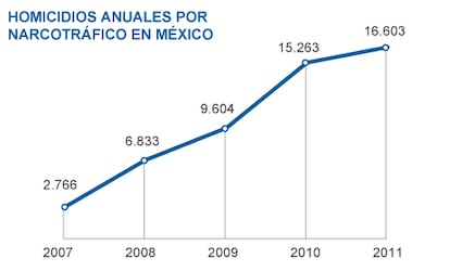 El narcotráfico en México