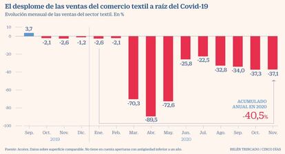 Desplome textil