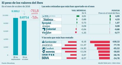 El peso de los valores del Ibex