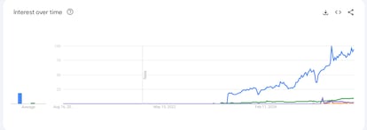 Búsquedas de Google para ChatGPT y cuatro de sus principales rivales: Grok, Gemini, DeepSeek y Meta AI.