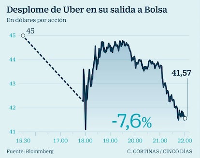 Desplome de Uber en su salida a Bolsa