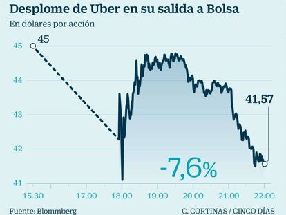 Uber cae un 7,62% en su primer día en Bolsa. ¿Conviene invertir en la tecnológica?