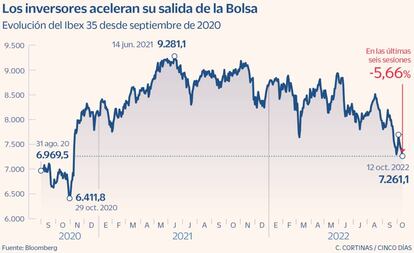 Los inversores aceleran su salida de la Bolsa