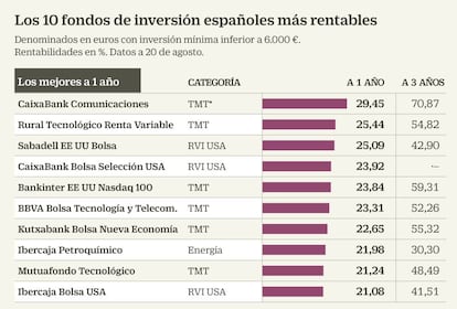 Los 10 fondos de inversión españoles más rentables