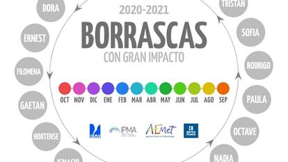 Listado de borrascas de gran impacto de la temporada 2020-2021.