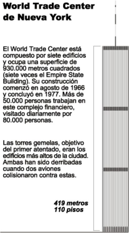 Datos sobre las Torres Gemelas.