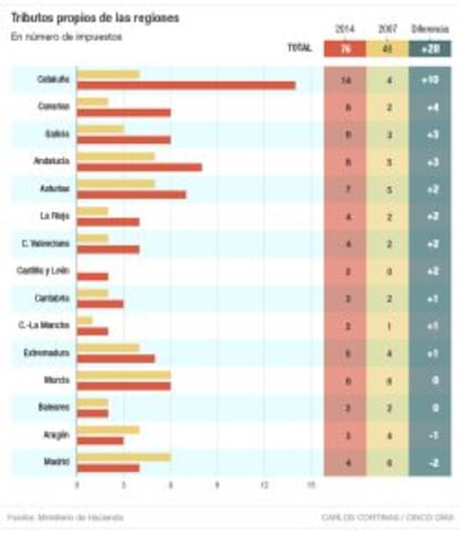 Tributos propios de las comunidades