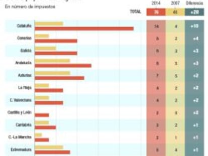 Las comunidades suman 76 tributos propios, 28 más que antes de la crisis