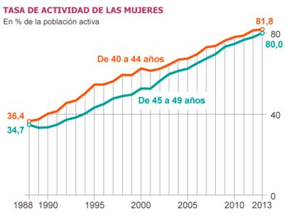 Fuente: Encuesta de Población Activa