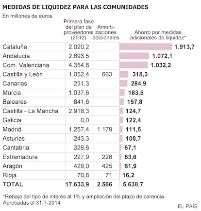 Fuentes: Ministerio de Hacienda y elaboración propia.