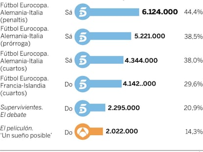Audiencias del fin de semana (2 y 3 de julio)