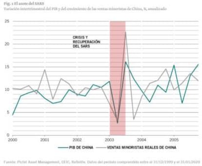 Crisis y recupración del SARS