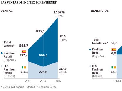 Inditex eleva las ventas ‘online’ facturadas desde Irlanda un 41%