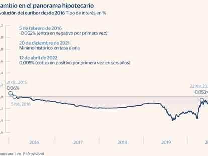 El euríbor supera ya el 1% y encarece la hipoteca a cuatro millones de hogares