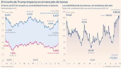 El triunfo de Trump impacta en el mercado de bonos