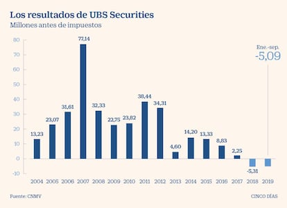 Resultados de UBS Securities