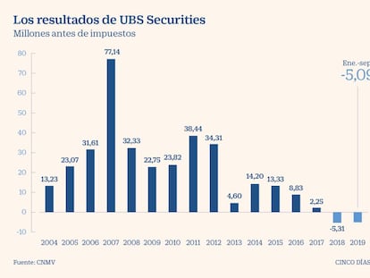 Resultados de UBS Securities